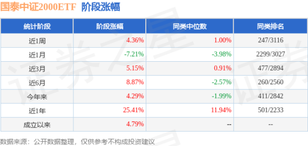 金富宝配资 一季报点评：国泰中证2000ETF基金季度涨幅7.03%
