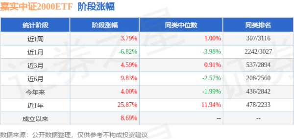 恒汇证券 一季报点评：嘉实中证2000ETF基金季度涨幅6.60%