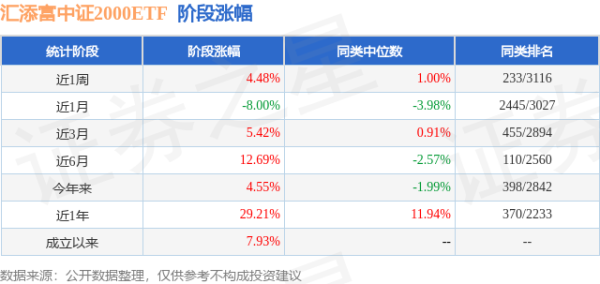 富才配资 一季报点评：汇添富中证2000ETF基金季度涨幅8.05%