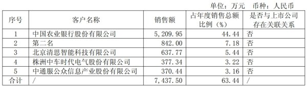 海通富配资 格灵深瞳一亏再亏拟定增3亿，与大客户合作即将到期，研发人员缩减董秘离职