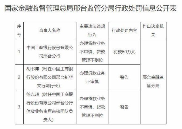 道正网 中国工商银行邢台分行被罚60万元 一副行长被警告