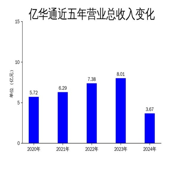 胜亿配资  亿华通2024年财报：营收腰斩，亏损扩大至4.56亿