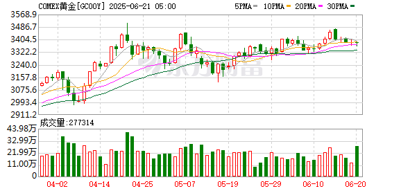 蔚莱策略 历史上首次！每块金条价值超100万美元！大行预测：黄金明年有望见3000美元大关